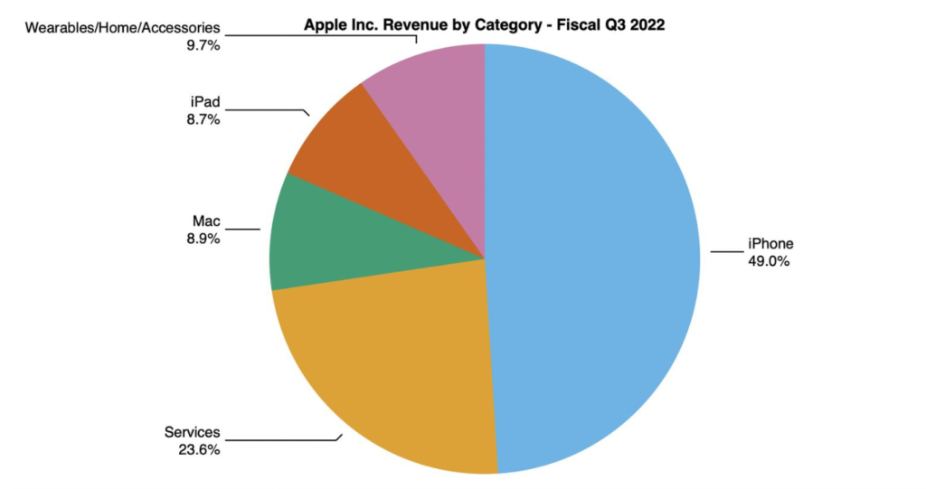 Apple Bilanço Analizi