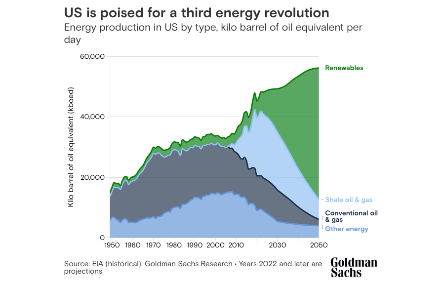 Analist Notu: ABD’nin Yenilenebilir Enerji Devrimi